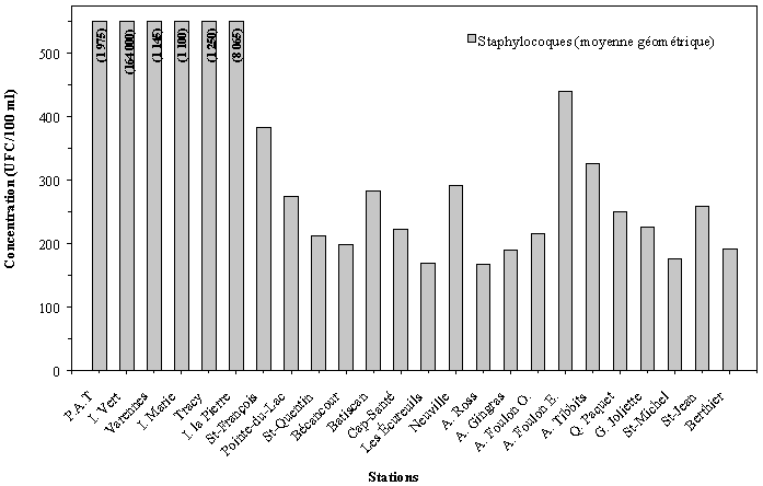 Figure 1 - Moyennes gomtriques saisonnires des teneurs en coliformes fcaux et en staphylocoques totaux, fleuve Saint-Laurent, t 1999