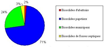 Figure 2 - Proportion des fermes rceptrices ayant rpondu au sondage, par type de biosolides
