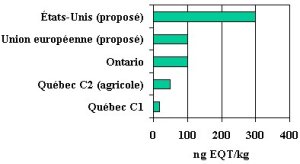 Figure 2 - Teneurs limites en dioxines et furannes