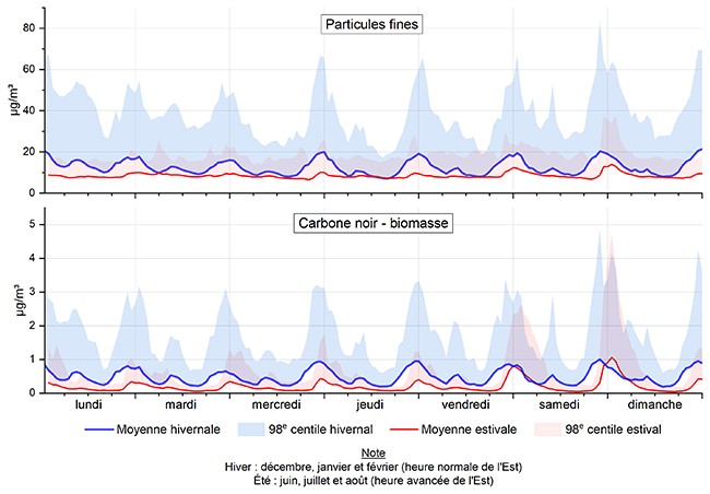 Les courbes graphiques montrent la hausse des concentrations horaires hebdomadaires de particules fines et de carbone noir, en hiver et en été, mesurées à la station Québec – École Les Primevères de 2019 à 2021. En hiver, les mesures ont été prises de décembre à février, heure normale de l’Est, et en été, elles ont été prises de juin à août, heure avancée de l’Est.