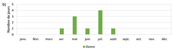 Tableau b