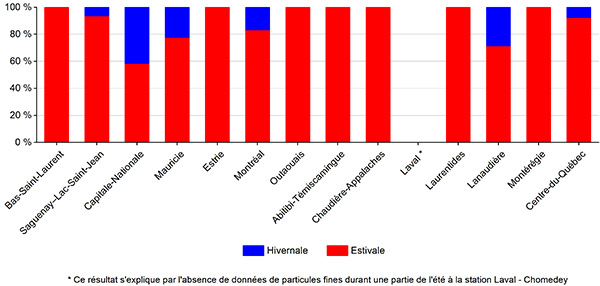 Tableau jours de smog en 2022