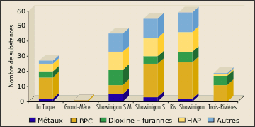 Figure 1 - Nombre de substances toxiques prsentant des hausses significatives de concentration  chacun des sites de l'tude