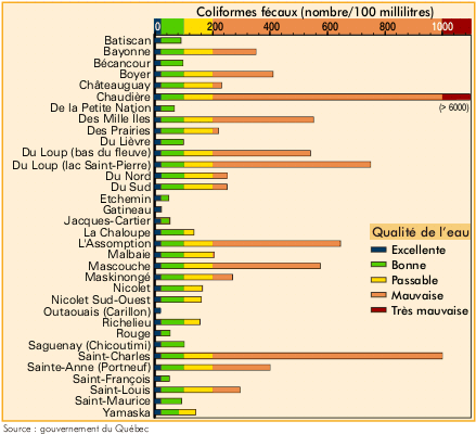 Qualité de l'eau à l'embouchure de certaines rivières du Québec 1998-2000