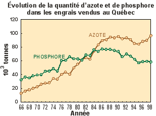 volution des vente de fertilisants