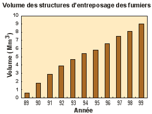 Entreposage des fumiers