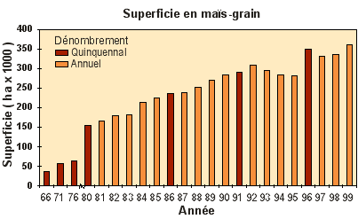 volution des superficies de mais-grain