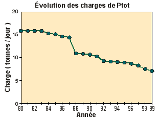 volution des charges de phosphore total