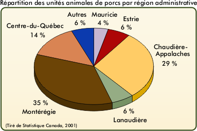 Rpartition des units animales de porcs par rgion administrative