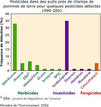 Pesticides dans des puits près de champs de pommes de terre pour quelques pesticides détectés 1999-2001
