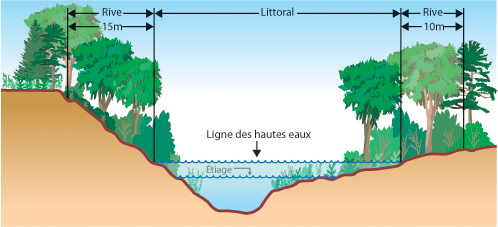 Illustration - ligne des hautes eaux