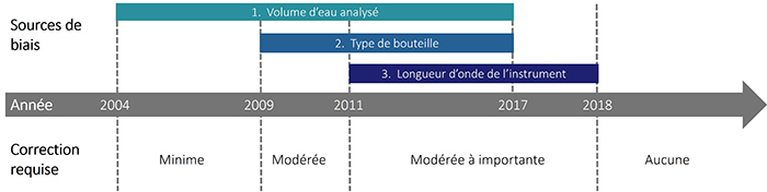 Le biais dû au volume d’eau analysé était présent de 2004 à 2016 inclusivement. Le biais dû à l’utilisation d’une bouteille de plastique était présent de 2009 à 2016 inclusivement. Le biais dû à la longueur d’onde de l’analyseur était présent de 2011 à 2017 inclusivement. La correction requise est minime de 2004 à 2008 inclusivement, modérée de 2009 à 2011, et modérée à importante de 2011 à 2017 inclusivement. Aucune correction n’est requise à partir de 2018.