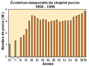 volution du cheptel porcin