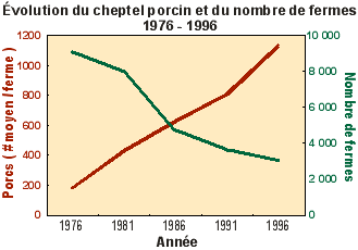 volution du cheptel porcin et des fermes