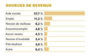 Sources de revenus