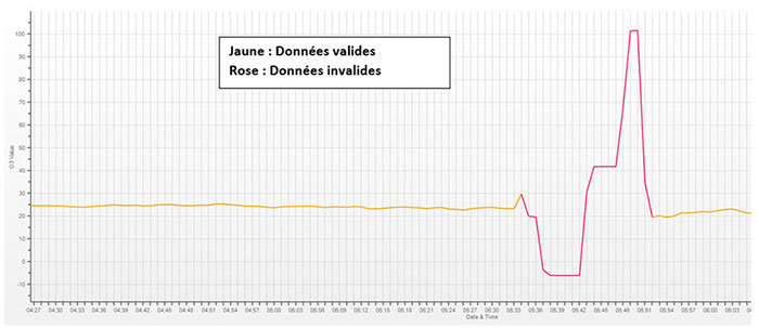 Application graphique de validation des données