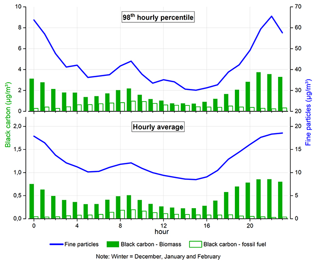 The histograms and graph curves show the synchronized increase in fine particle and black carbon concentrations during winter evenings measured at the Québec – École Les Primevères station from 2019 to 2021.