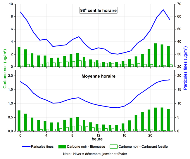 Les histogrammes et courbes graphiques montrent la hausse synchronisée des concentrations de particules fines et de carbone noir lors des soirées d’hiver mesurée à la station Québec – École Les Primevères de 2019 à 2021.
