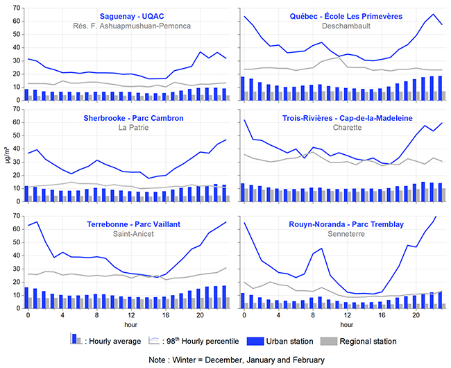 The histograms and graph curves show the increase in fine particle concentrations in the evening in various urban areas of Québec in winter. Hourly concentrations of fine particles were measured from 2019 to 2021 at an urban station and regional station in Saguenay, the city of Québec, Sherbrooke, Trois-Rivières, Terrebonne and Rouyn-Noranda in winter, i.e., from December to February.