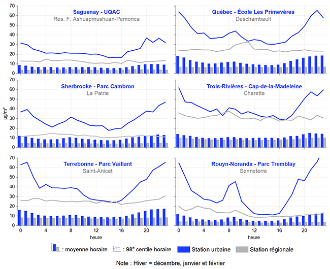 Les histogrammes et courbes graphiques montrent la hausse des concentrations de particules fines en soirée dans divers milieux urbains du Québec en hiver. Les concentrations horaires de particules fines ont été mesurées de 2019 à 2021 dans une station urbaine et une station régionale au Saguenay, à Québec, à Sherbrooke, à Trois-Rivières, à Terrebonne et à Rouyn-Noranda, et ce, en hiver, soit de décembre à février.