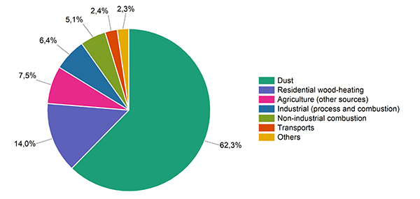 Fine particle emissions measured in Québec in 2022 are broken down as follows: 62.3% were generated by dust, 14.0% by wood heating, 7.5% by agriculture, 6.4% by the industrial sector, 5.1% by non-industrial combustion, 2.4% by means of transportation, 2.3% by other sources and, lastly, 0.7% by the incineration and treatment of residual materials.