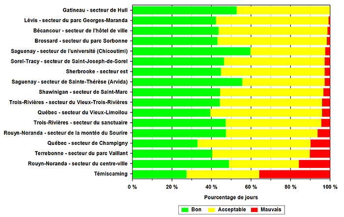 Indice de la qualité de l'air