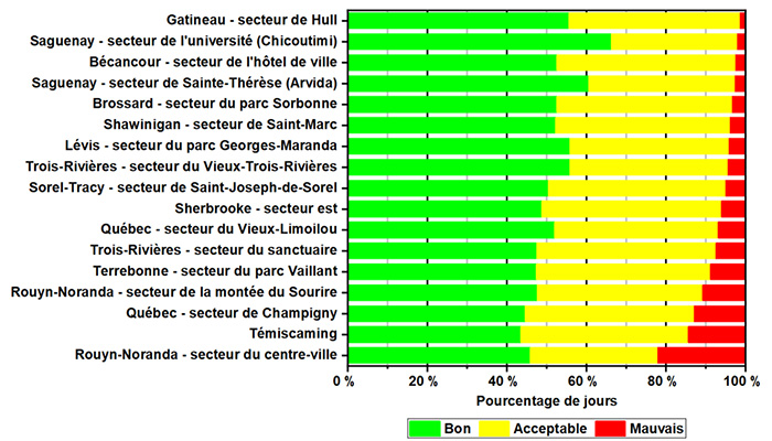 Statistiques annuelles des secteurs de l'indice de la qualité de l'air pour  l'année 2021