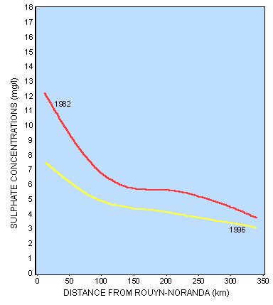 Distance from Rouyn-Noranda (km)