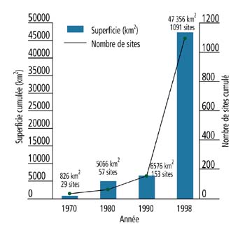 Figure 1 : volution de la superficie et du nombre d'aires protges au Qubec, au cours des 30 dernires annes