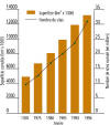 Cliquez pour agrandir - Figure 2 : Croissance cumulative de la superficie