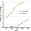 Cliquez pour agrandir - Figure 3 : Évolution du pourcentage de la superficie des aires protégées au Québec et dans le monde, au cours des 30 dernières années.