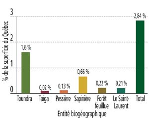 Figure 4 : Répartition du pourcentage de la superficie des aires protégées au Québec, par entité biogéographique