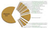 Cliquez pour agrandir - Figure 3: Rpartition du nombre d'aires protges au Qubec, par dsignation