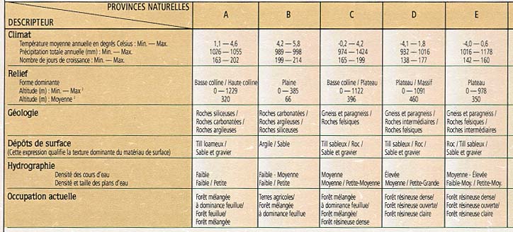 Tableau 3 / Provinces A - B - C - D - E