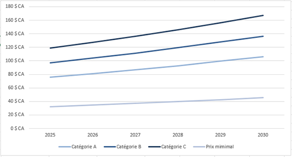 Graphique sur l'évolution potentielle du prix d’un droit d’émission