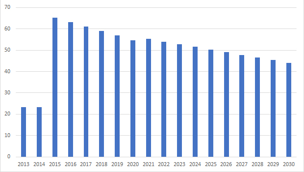 Graphique sur le plafonds d'émission (en millions d'unités d'émission)