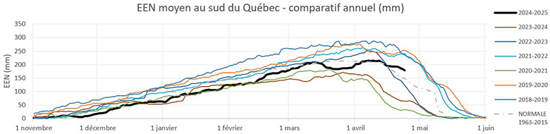 Comparatif annuel de l'EEN moyen au sud du Québec (mm)