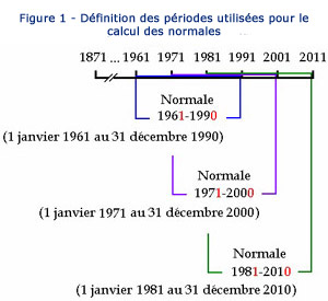 Figure 1 - Dfinition des priodes utilises pour le calcul des normales