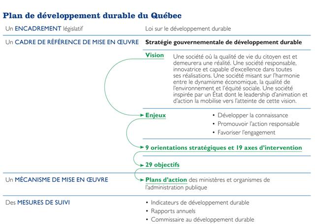 Plan de dveloppement durable du Qubec