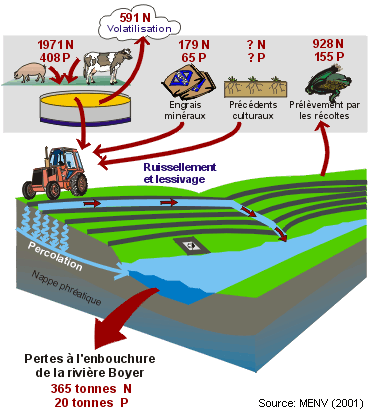 Flux de pollution - Graphique