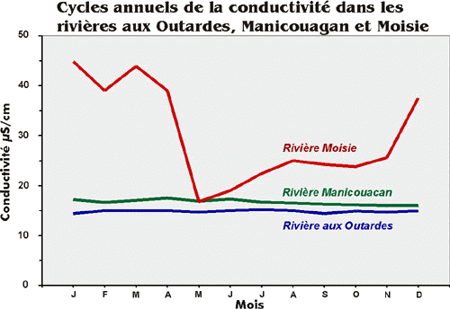 Graphe du cycle annuel de la conductivité