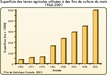 Superficies des terres agricoles utilisées à des fins de culture du maïs de 1966 à 2001