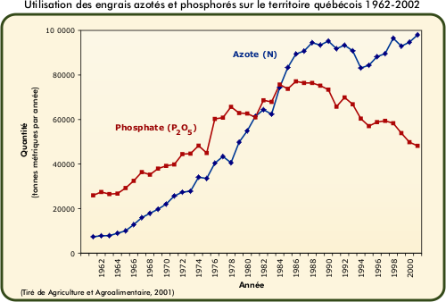 Utilisation des engrais azotés et phosphorés sur le territoire québécois 1962-2002