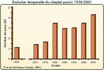 Évolution temporelle du cheptel porcin 1950-2001