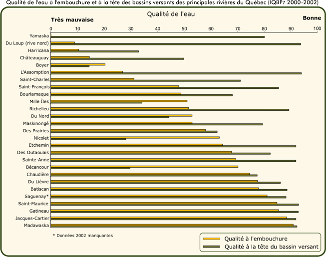 Qualité de l'eau à l'embouchure et à la tête des bassins versants des principales rivières du Québec (IQBP7 2000-2002)