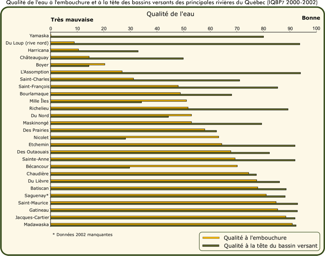 Qualit de l'eau  l'embouchure et  la tte des bassins versants des principales rivires du Qubec (IQBP7 2000-2002)