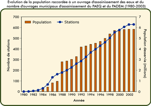 Évolution de la population raccordée à un ouvrage d'assainissement des eaux et du nombre d'ouvrages municipaux d'assainissement du PAEQ et du PADEM (1980-2003)
