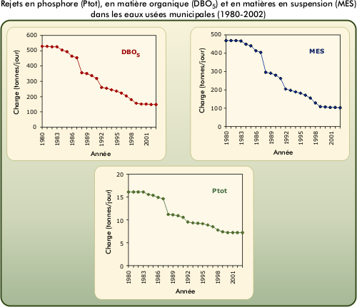 Rejets en phosphore (Ptot), en matière organique (DBO5) et en matières en suspension (MES) dans les eaux usées municipales (1980-2002)