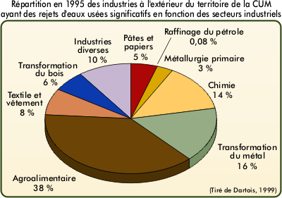 Répartition en 1995 des industries à l'extérieur du territoire de la CUM ayant des rejets d'eaux usées significatifs en fonction des secteurs industriels