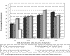 Cliquez pour agrandir - Figure 12 : Pourcentages des industries dont les travaux d'assainissement sont termins ou en cours (hors CUM  anne 1995) - Secteur de la chimie